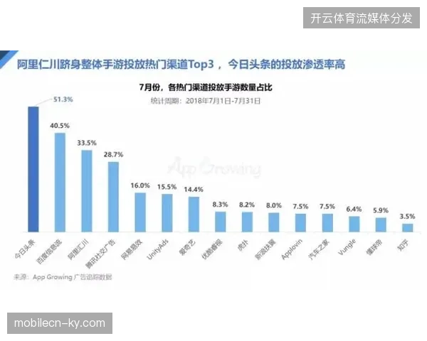 世界杯分发渠道广告转化渗透率仅达四成，行业亟需建立统一的跨屏曝光评估标准